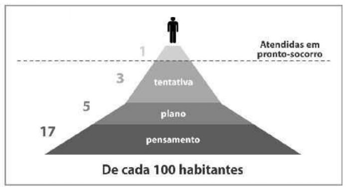 grafico mostra numeros sobre pessoas que pensam em suicídio, que tentam e que cometem.