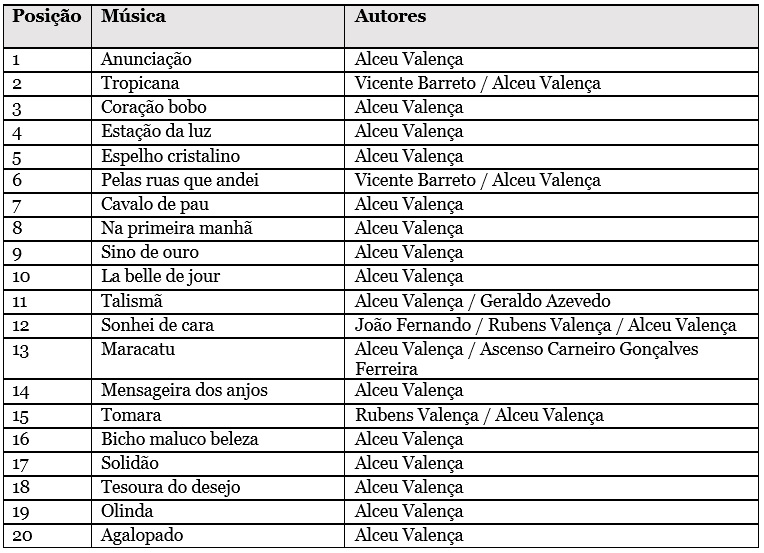 Tabela com as 20 músicas de Alceu Valença gravadas por outros artistas. 