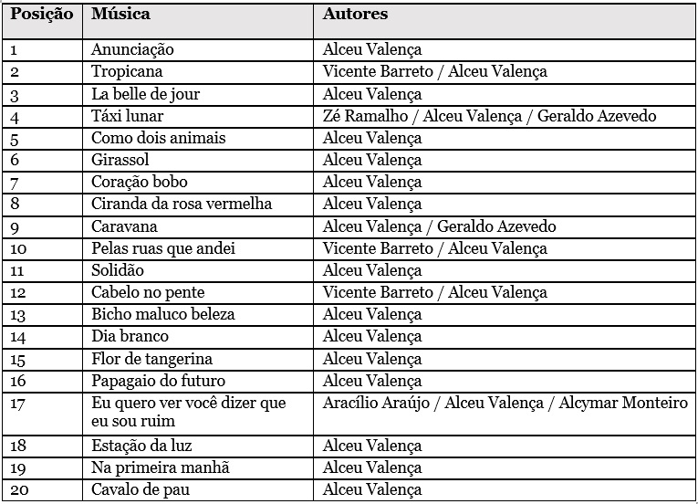 Tabela com as 20 musicas mais tocadas em público por Alceu Valença