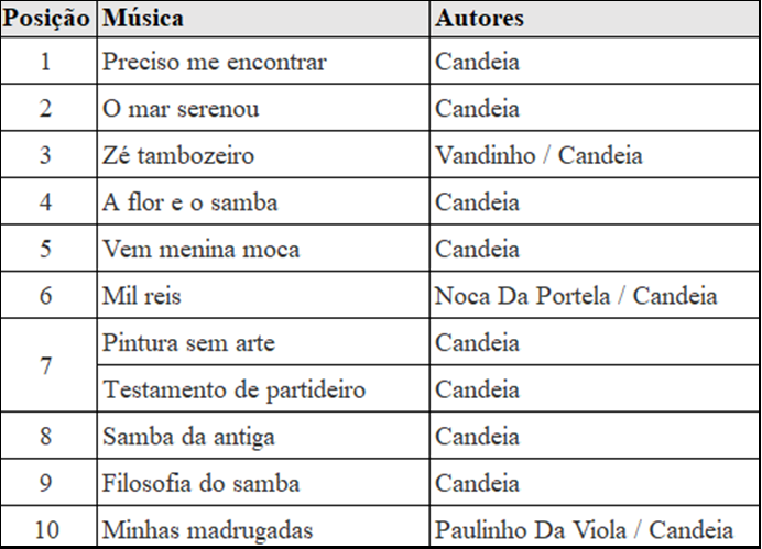 Ranking de músicas de autoria de Candeia mais tocadas nos últimos 10 anos no Brasil nos principais segmentos de execução pública