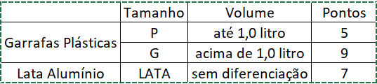 tabela que indica a pontuação das trocas:  Garrafas Plásticas P (até 1,0 litro), 5 pts;  G (acima de 1L), 9 ptos e latinhas de alumínio 7 pts
