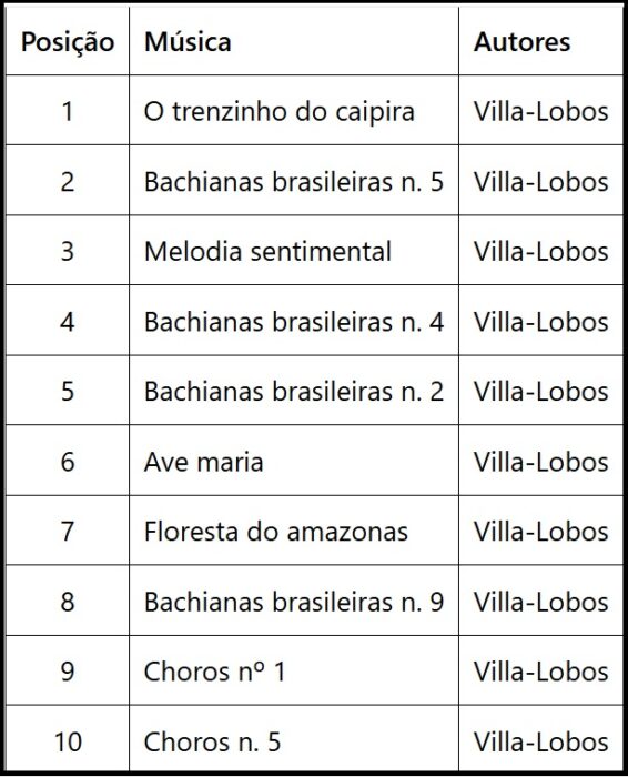 tabela com as 10 músicas mais tocadas de villa-lobos