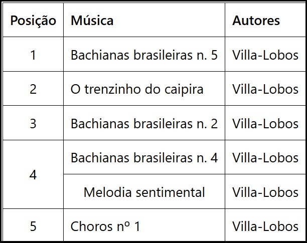 tabela com as 5 musicas de villa-lobos mais regravadas